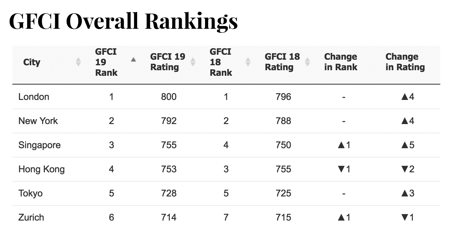 gfci-overall-rankings-london