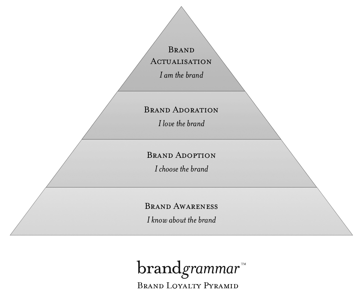 brandgrammar_brand_loyalty_pyramid