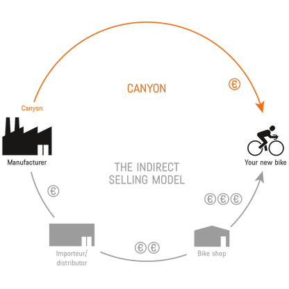 canyon direct sales